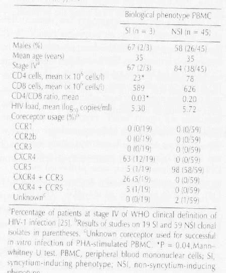 Table 1 From UvA DARE Digital Academic Repository HIV 1 Subtype C