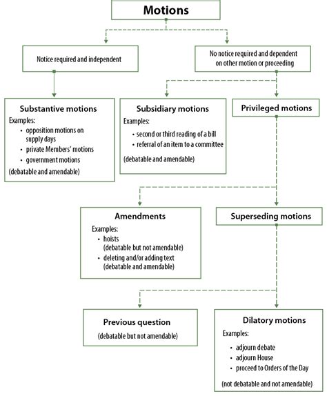 Motions The Process Of Debate House Of Commons Procedure And