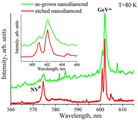 Typical Photoluminescence Spectra Of As Grown Nanodiamonds And Etched