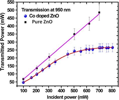 Optical Limiting Behavior Of The Pure Zno And Co Doped Zno Thin Films