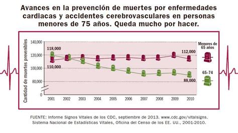 Cdc En Español Los Cdc Descubren Que 200 000 Muertes Por Enfermedades