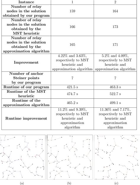 Table From A Swarm Based Metaheuristic For Relay Nodes Placement In