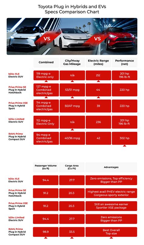 Toyota Hybrid Comparisons