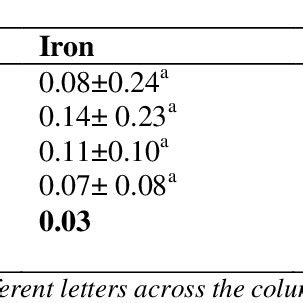 Total Concentration Of Heavy Metals Mg Kg In Fish Gills From