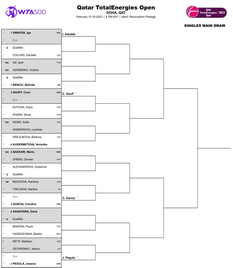 WTA 500 Doha main singles draw (incl. Swiatek, Pegula, Garcia, Gauff ...