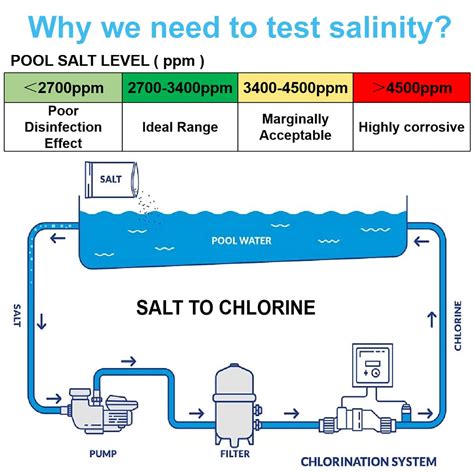 Probador De Sal De Piscina Sal De Alta Precisi Necs Gtemp En