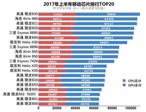 2017上半年手機流暢度性能排行榜前十名出爐 每日頭條