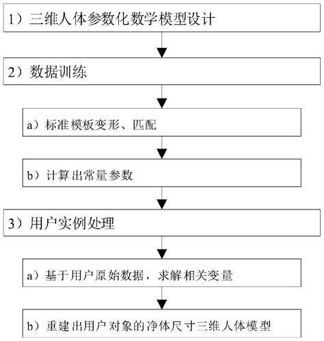 Three Dimensional Human Body Measurement Method And Device Without