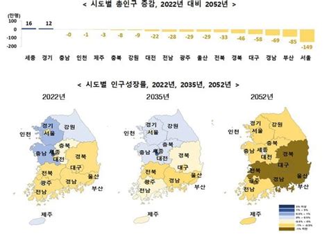 30년 후 세종·경기 제외 15개 시도 인구 감소 생산인구 1300만명 급감 조선비즈