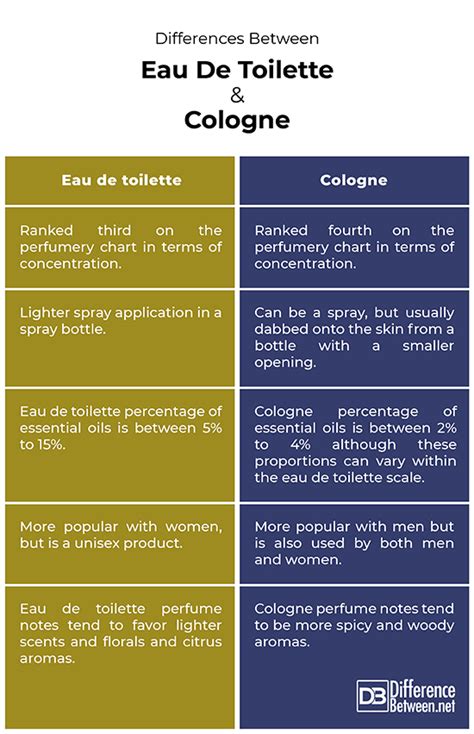 Difference Between Eau de Toilette and Cologne | Difference Between | Eau de Toilette vs Cologne