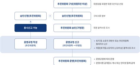 추진위원회 재개발 추진절차 주택재개발 도시·주택 은평구청