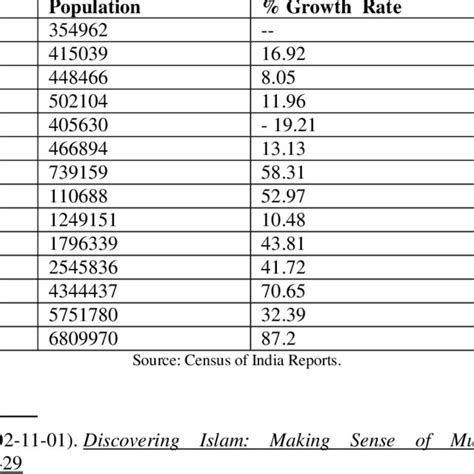 Hyderabad: Growth of Population | Download Scientific Diagram