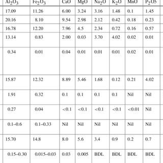 Comparison of three sand sources with different parent rock types in ...