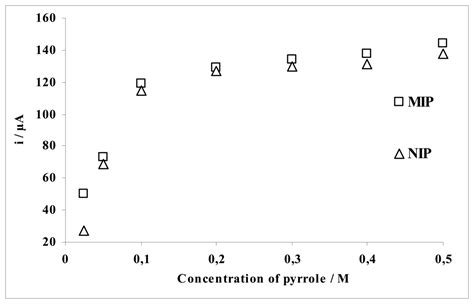 Sensors Free Full Text Electrochemical Preparation Of A Molecularly