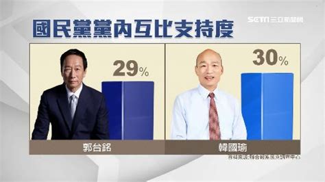 A片 民調差韓國瑜1 郭台銘拚理性選民 Bishopmcgevt 的部落格 Udn部落格