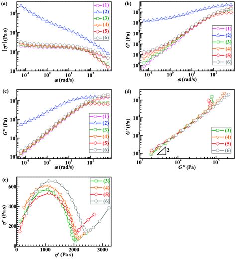 a Complex viscosity magnitude η b dynamic storage modulus