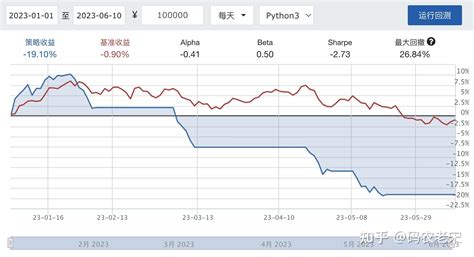 量化交易入门：双均线策略研究 知乎
