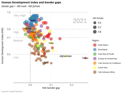 Data Visualization Msc Css Hdi What A Time To Be Alive