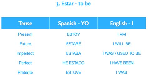Estar First Person Tener First Person In Present Future Imperfect