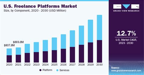 Freelance Platforms Market Size And Share Report 2030