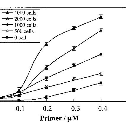 Schematic Protocol For The Assay Of Telomerase Activity By Means Of The