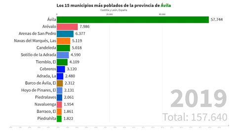 Los 15 municipios más poblados de la provincia de Ávila 1996 2019