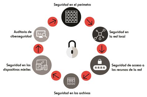 LINEAMIENTOS DE SEGURIDAD Mind Map