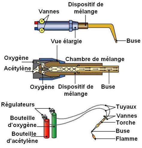 Chapitre Soudage Brasage Oxycoupage Pdf T L Chargement Gratuit