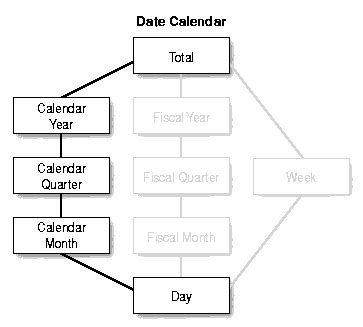 date dimension