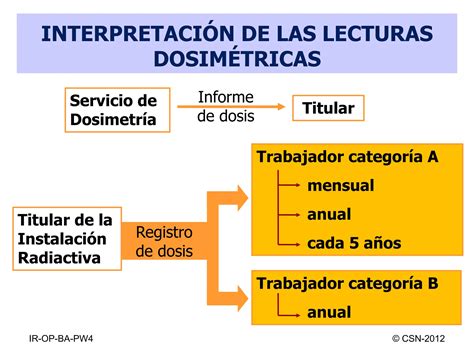 Dosimetr A De Radiaciones Ionizantes Y Efectos Biol Gicos Ppt