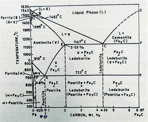 Exploring The Interactive Iron Carbon Phase Diagram