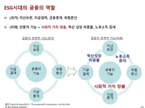 국내 기업 Esg 정확한 개념 이해 부족금융의 역할 중요 네이트 뉴스