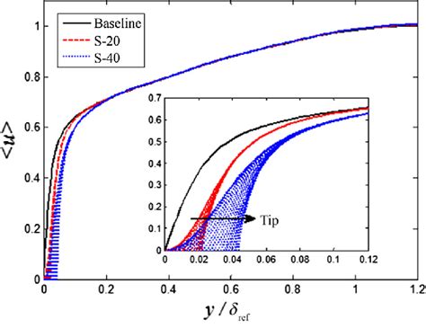 Profile Of The Mean Streamwise Velocity In The Wall Normal Direction At