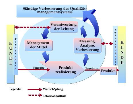 iMs Qualitätsmanagement