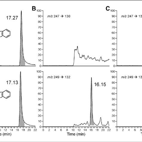 Representative Lc Esi Ms Ms Srm Chromatograms Obtained Upon Analysis Of