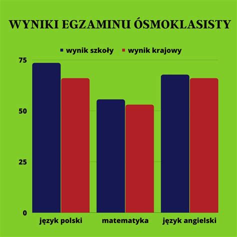 WYNIKI EGZAMNU ÓSMOKLASISTY Szkoła Podstawowa w Rudce