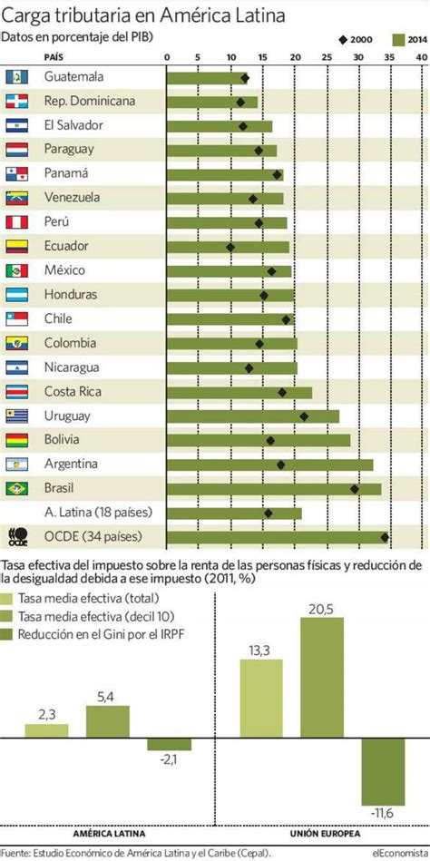 América Latina paga la mitad de impuestos que la Unión Europea