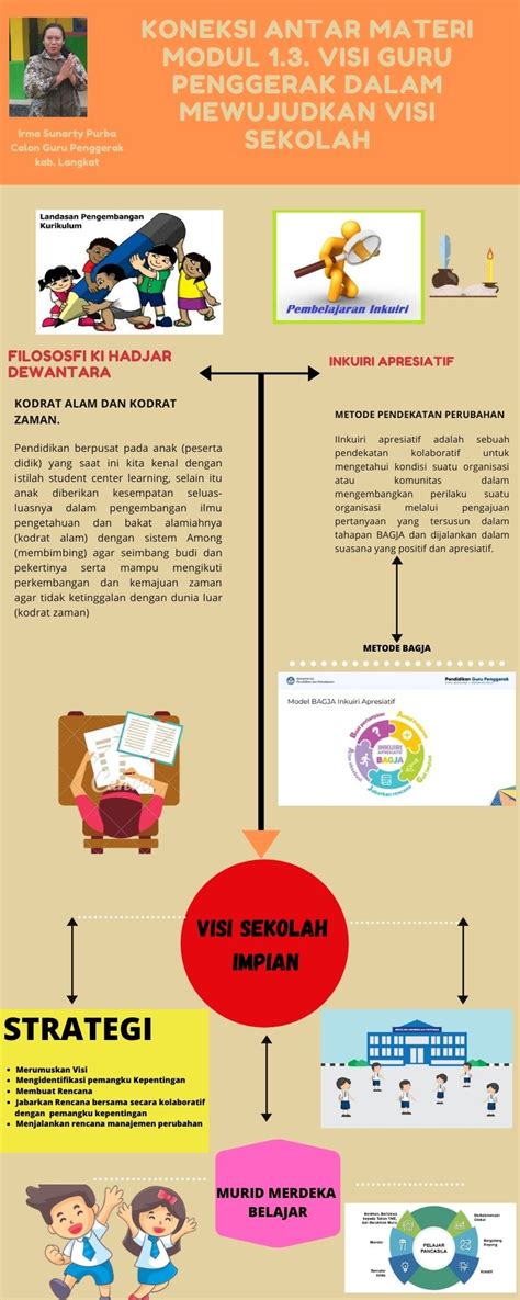 Koneksi Antar Materi Visi Guru Penggerak Dalam Mewujudkan Visi Sekolah