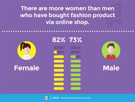 Lets Online Shopping Female Vs Male Toward Fashion Product Jakpat