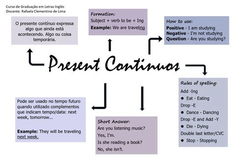 Present Continuos Métodos de ensino Assuntos do ensino médio Ideias