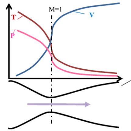 Diagram of a De-Laval nozzle, showing approximate flow velocity (v ...