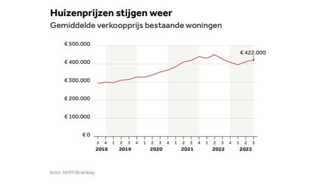 Huizenprijzen Zijn Voor Tweede Kwartaal Op Rij Gestegen