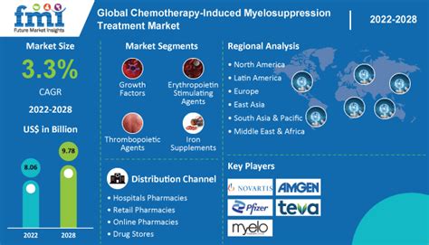 Chemotherapy-Induced Myelosuppression Treatment Market Trends