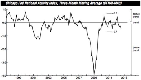 August Chicago Fed National Activity Index - Business Insider