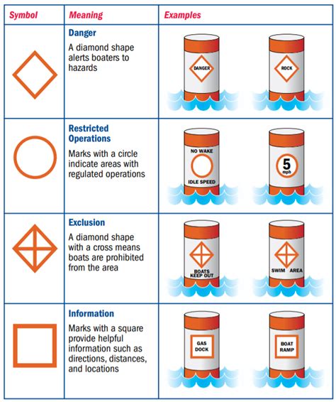 What Do Buoys Mean What You Need To Know Canoe Kayaks