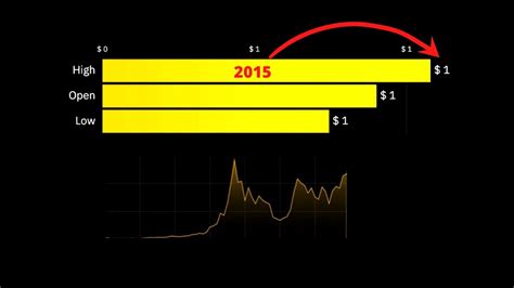 Ethereum Price History Over Time 2015 2022 Youtube