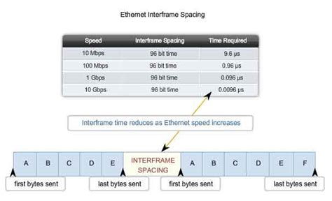 Inter Frame Gap In Ethernet