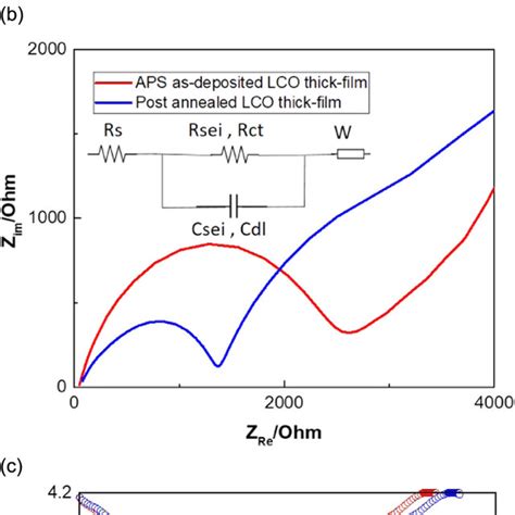 A Cyclic Voltammetry B Nyquist Plots And C Charge Discharge