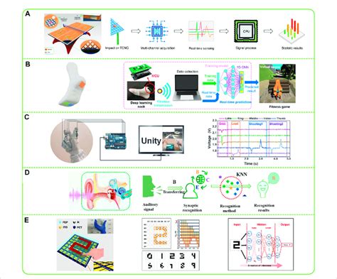 Teng Based Self Powered Sensors Toward Ai A Fabrication And