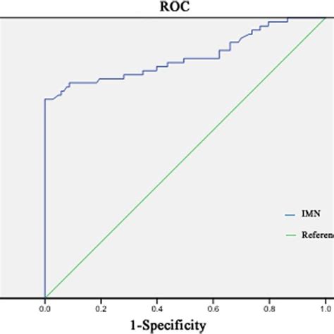 The Receiver Operating Characteristic Roc Curve For Distinguishing